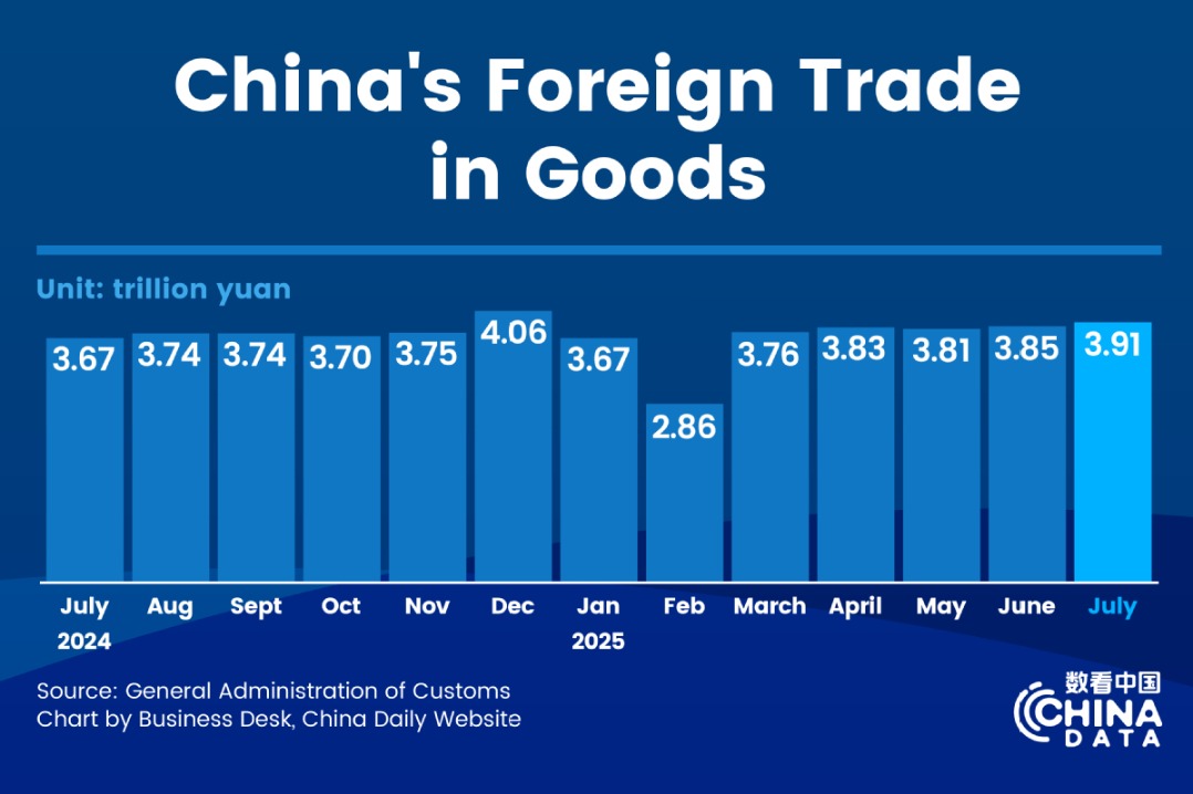 China's foreign trade rises 3.5% in first seven months of 2025
